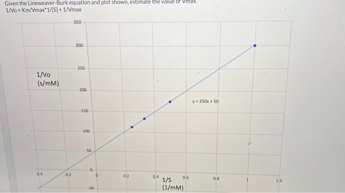 How to find alpha on a lineweaver burk plot