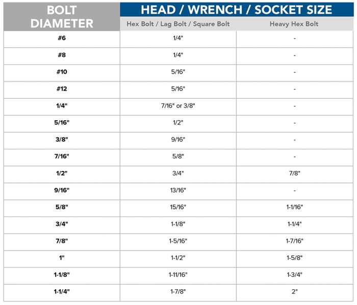 How to determine bolt face diameter