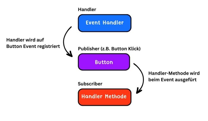 How to assign event handler in c builder