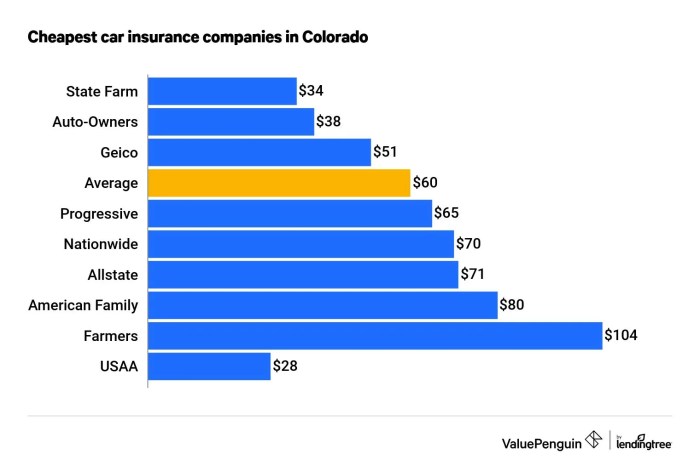 Cheap car insurance pueblo co
