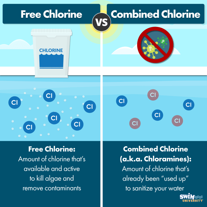 Chlorine pool raise Chlorine pool raise