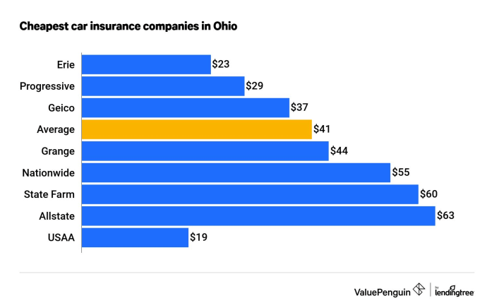 Insurance auto ohio oh cheapest quotes car cleveland who has cheap Insurance auto ohio oh cheapest quotes car cleveland who has cheap