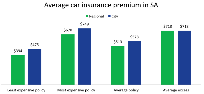 Car insurance western australia comparison