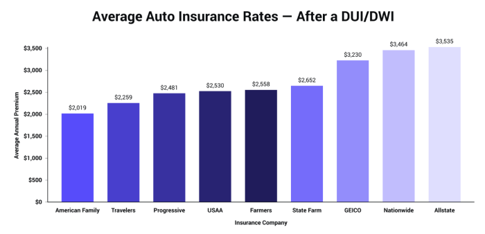 Car insurance quotes st petersburg fl