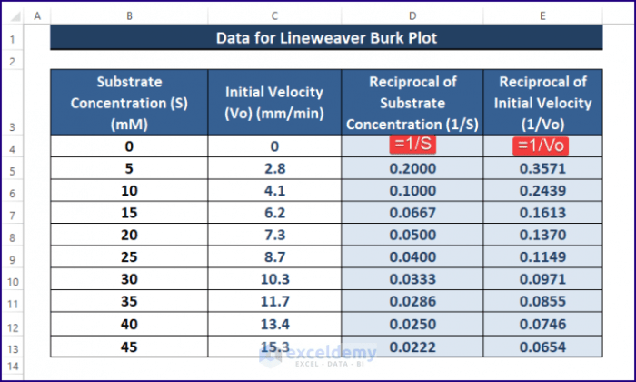 How to find alpha on a lineweaver burk plot