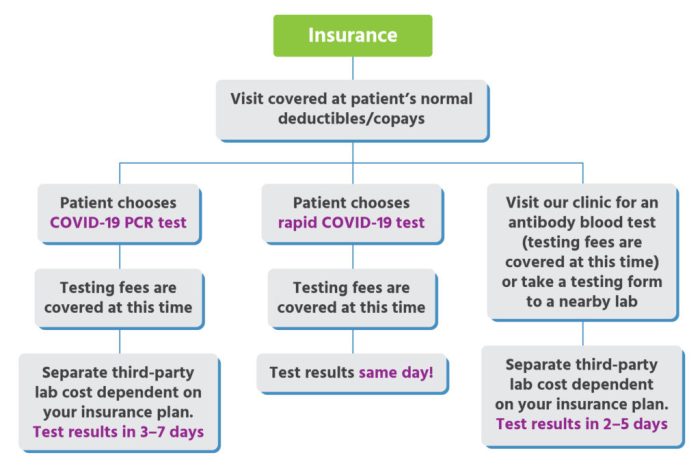 Insurance urgent fair How much is std testing at urgent care with insurance