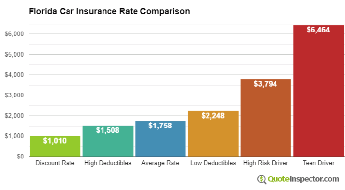 Car insurance in fort lauderdale florida