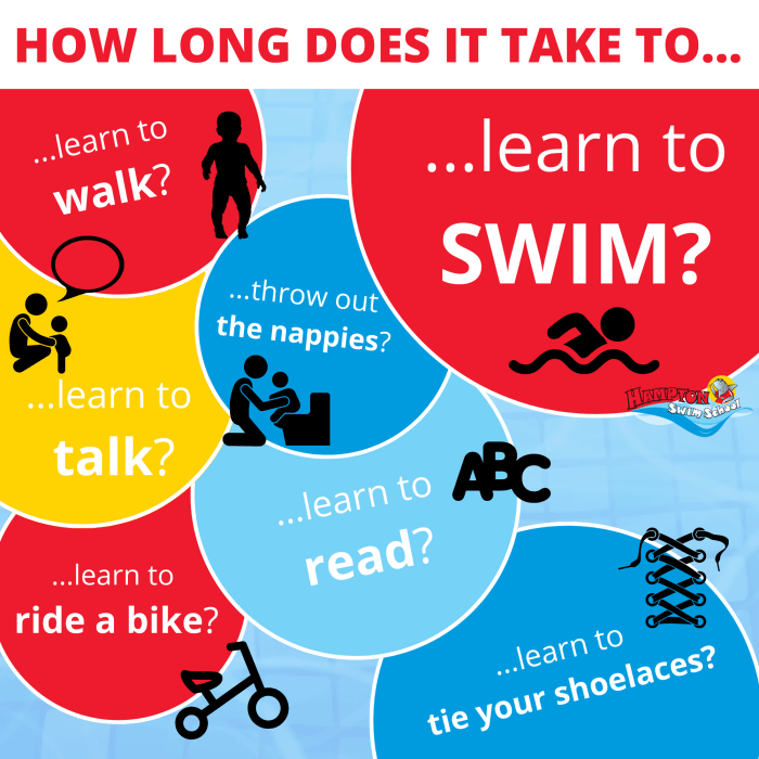 Howchimp determine How long does it take to learn how to swim