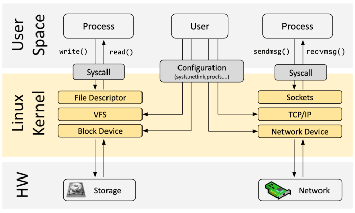 How to enable ebpf in kernel in openwrt