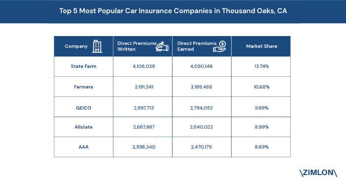 Oaks thousand risk helps Car insurance thousand oaks ca