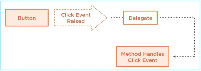 How to assign event handler in c builder