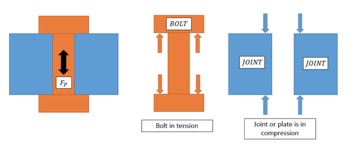 How to calculate embedding loss in bolted joint