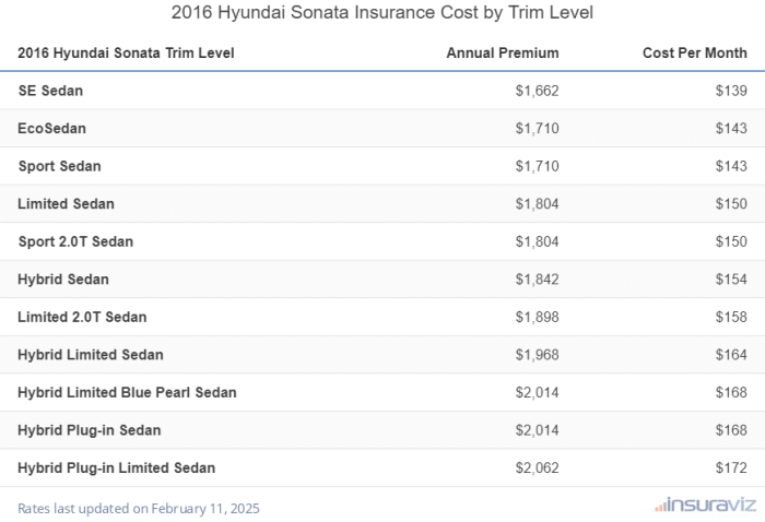 Car insurance for hyundai sonata