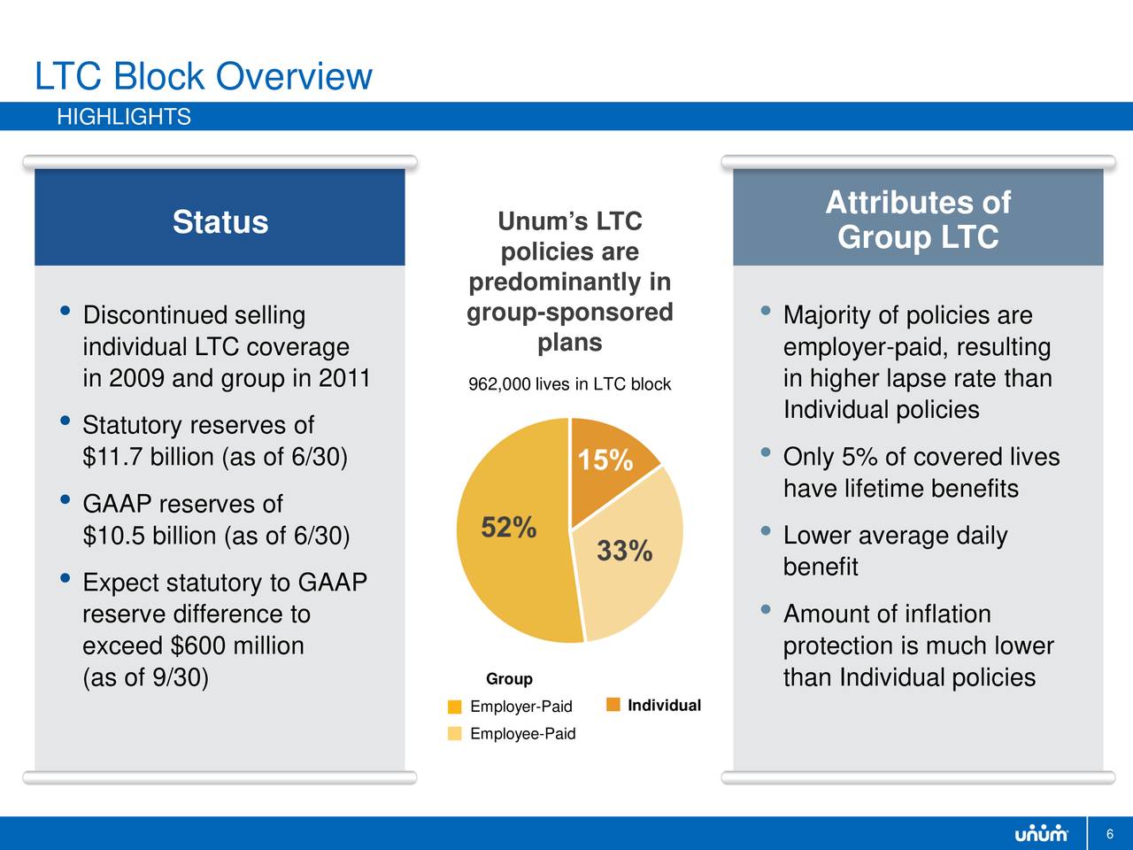 Unum group long term care insurance