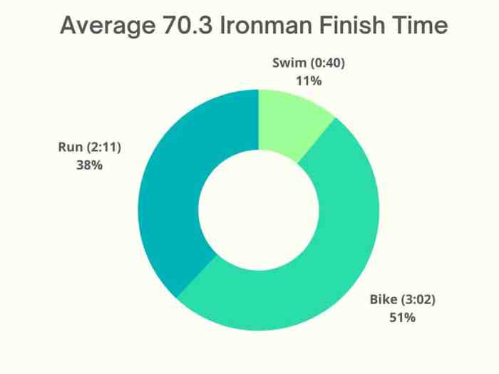 How long to train for half ironman