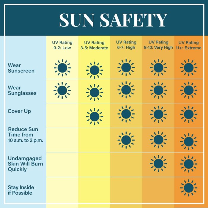 How long does it take to tan in uv 4