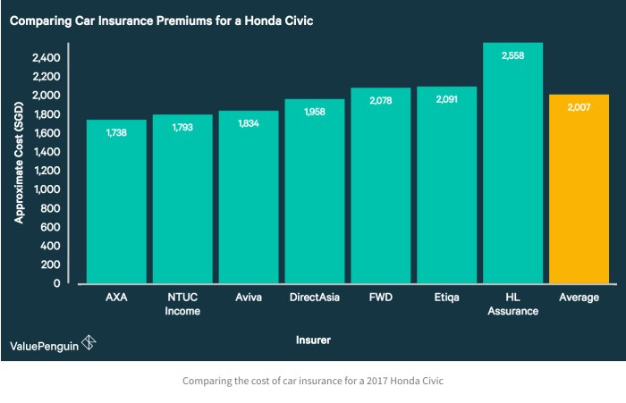 How much is car insurance for a honda civic