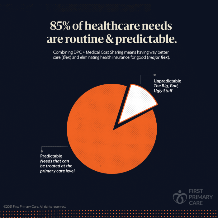 Direct primary care vs insurance