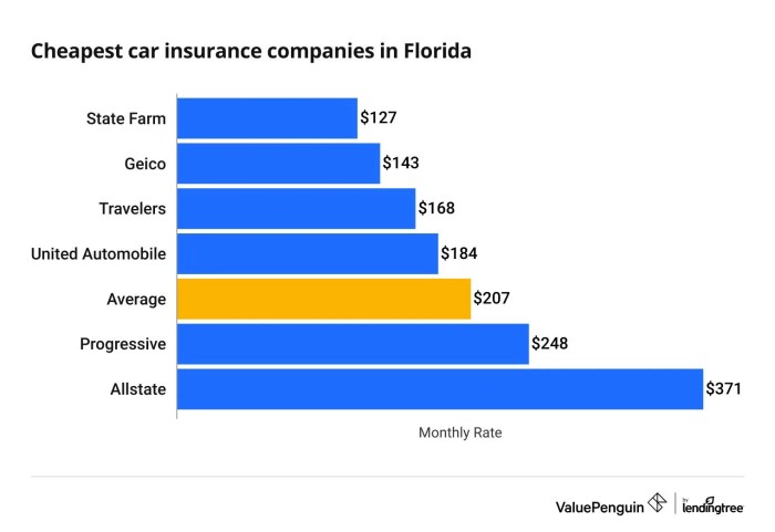 Insurance auto fl lakeland car tampa menu quote get cheapest Cheap car insurance in ocala
