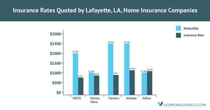 Car insurance in lafayette la