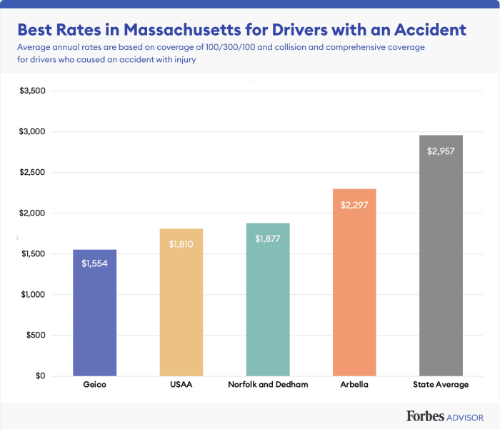 Best car insurance claims process in massachusetts