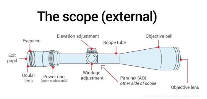 How to adjust scope