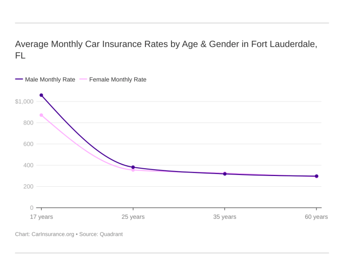 Cheapest Cheap car insurance fort lauderdale fl