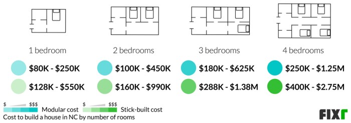 How Much to Build a House in NC A Comprehensive Guide