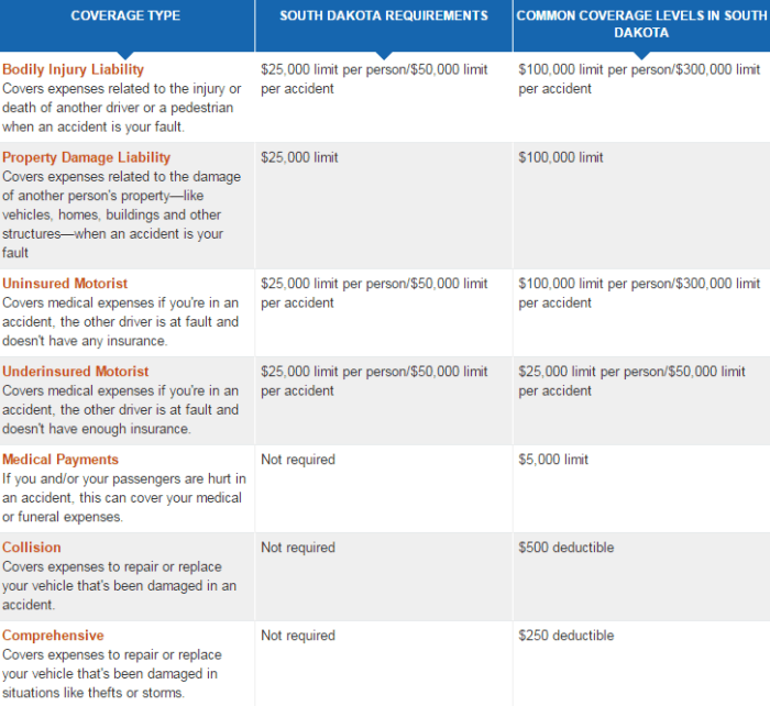 Insurance dakota south car bankrate average cost rates South dakota car insurance rates