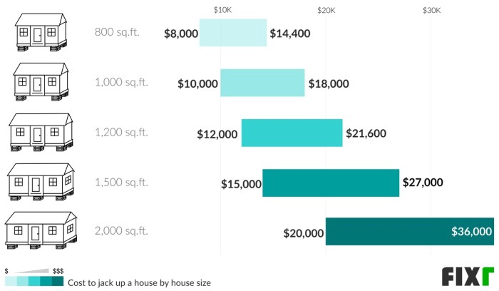How much does it cost to level a house