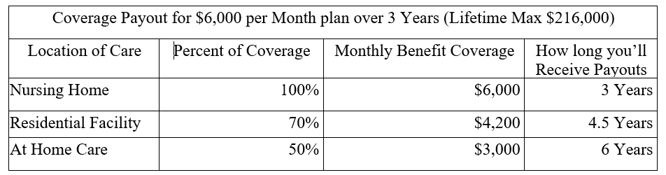 Unum long term care insurance