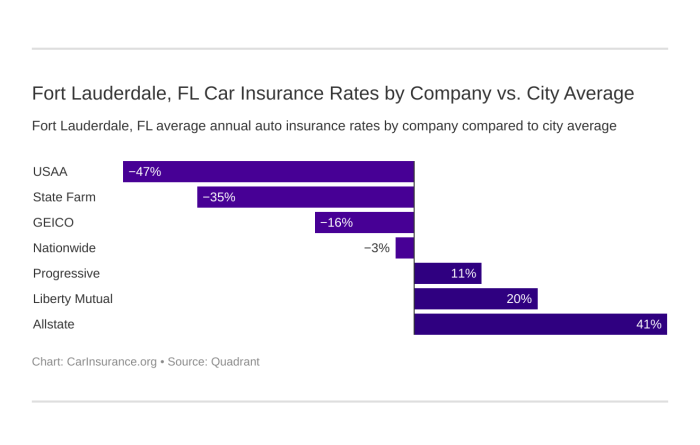 Cheap car insurance fort lauderdale fl