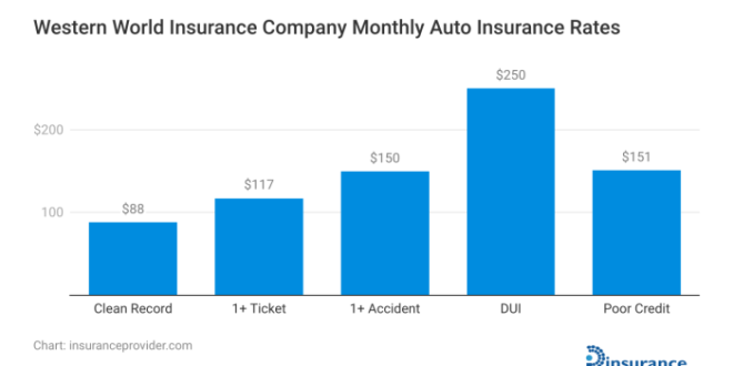 Western insurance world