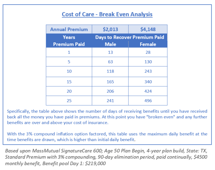 Mass mutual long term care insurance
