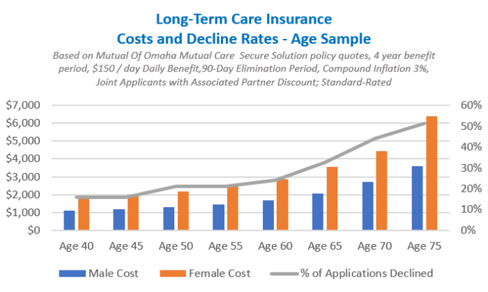 Mutual of omaha long term care insurance
