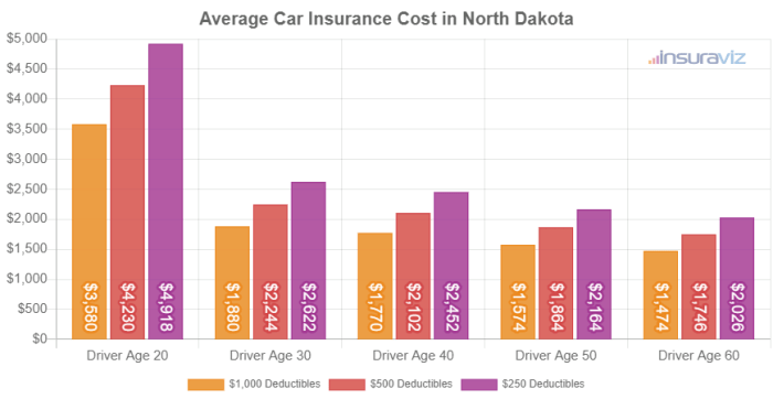 South dakota car insurance rates