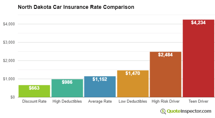 Car insurance quotes north dakota