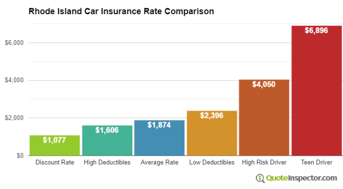 Why is rhode island car insurance so expensive