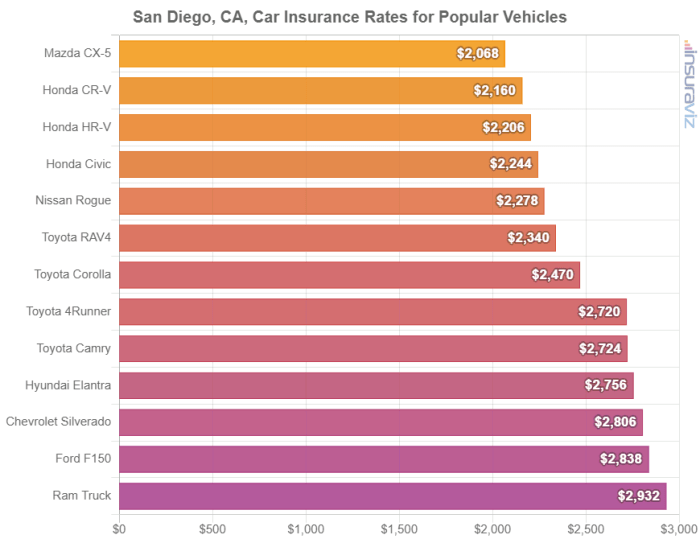 Insurance brokers car quotes Car insurance broker san diego