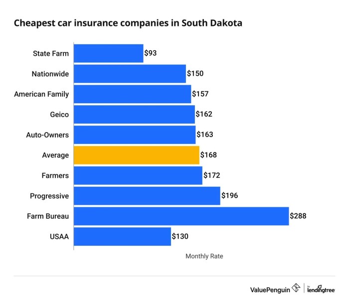 Cheap south dakota car insurance