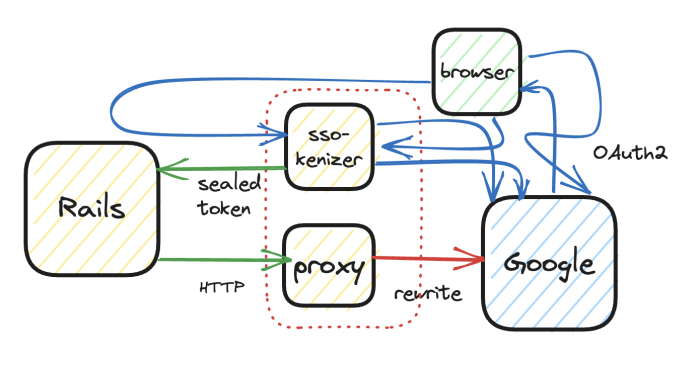 How to optimize the io for tokenizer