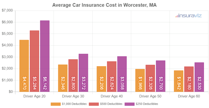 Car insurance in worcester ma