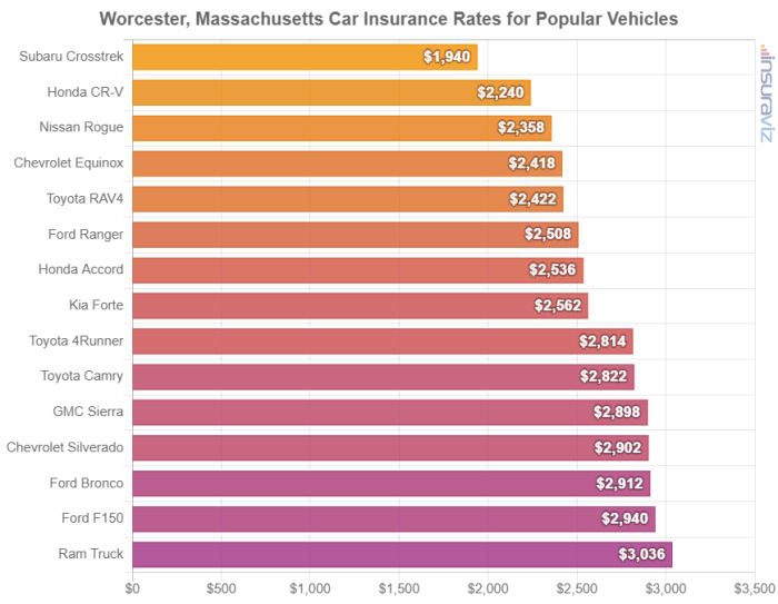 Car insurance in worcester ma