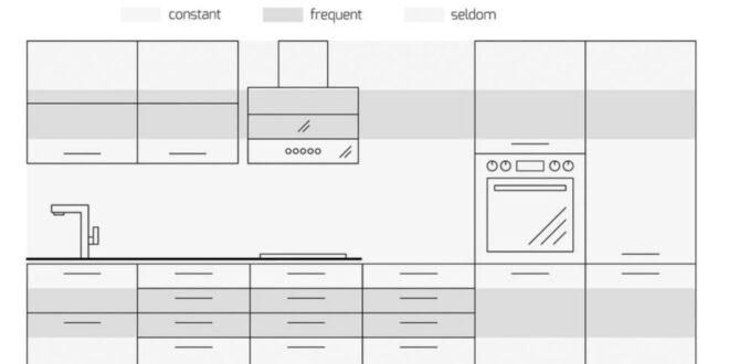 The Ultimate Guide to Ergonomic Kitchen Layouts: Design Your Dream, Pain-Free Cooking Space